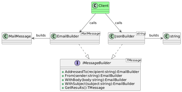 PlantUML Syntax:<br />
!theme vibrant</p>
<p>interface IMessageBuilder<TMessage> {<br />
+AddressedTo(recipient:string):EmailBuilder<br />
+From(sender:string):EmailBuilder<br />
+WithBody(body:string):EmailBuilder<br />
+WithSubject(subject:string):EmailBuilder<br />
+GetResults():TMessage<br />
}</p>
<p>class EmailBuilder<MailMessage><br />
EmailBuilder ..|> IMessageBuilder<br />
EmailBuilder -left-> MailMessage : builds</p>
<p>class JsonBuilder<string><br />
JsonBuilder ..|> IMessageBuilder<br />
JsonBuilder -right-> string : builds</p>
<p>class Client #palegreen</p>
<p>Client –> EmailBuilder : calls<br />
Client –> JsonBuilder : calls<br />
