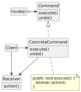 UML diagram of the Command pattern