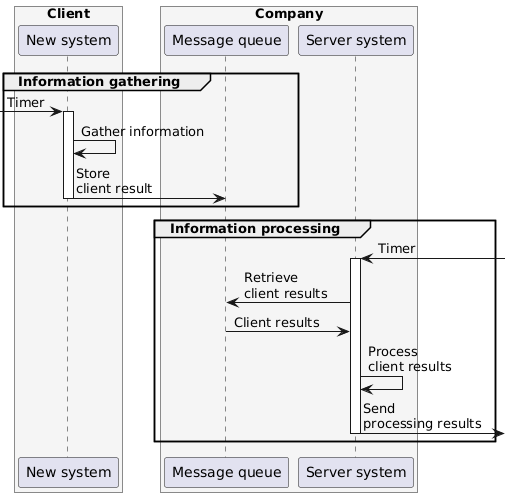 Sequence diagram example