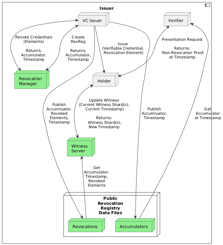 Revocation Participants and Data Flow