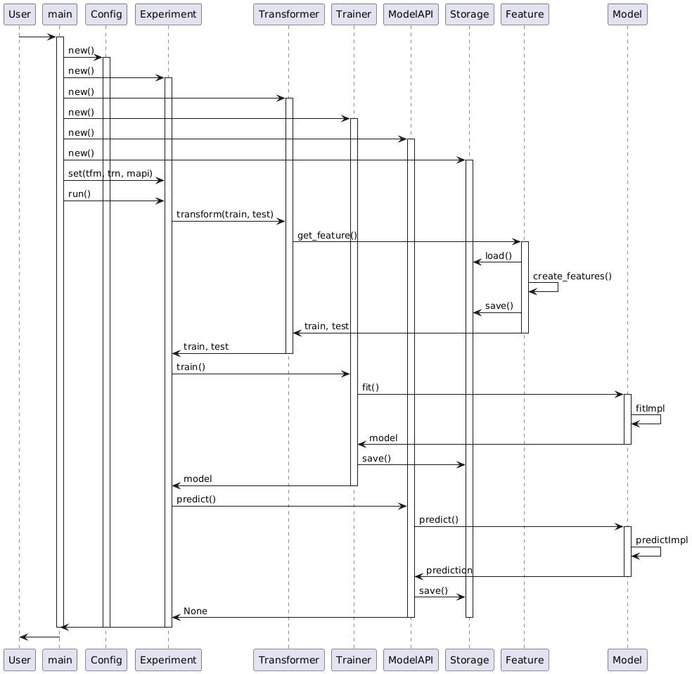 Sequence chart