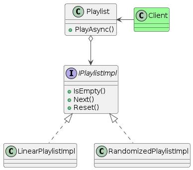 PlantUML Syntax:<br />
!theme vibrant</p>
<p>class Playlist {<br />
+PlayAsync()<br />
}</p>
<p>interface IPlaylistImpl {<br />
+IsEmpty()<br />
+Next()<br />
+Reset()<br />
}</p>
<p>Playlist o-down-> IPlaylistImpl</p>
<p>class Client #palegreen</p>
<p>Client -left-> Playlist</p>
<p>LinearPlaylistImpl .up.|> IPlaylistImpl<br />
RandomizedPlaylistImpl .up.|> IPlaylistImpl<br />
