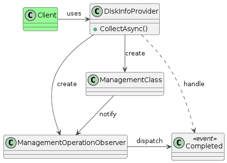 PlantUML Syntax:</p>
<p>!theme vibrant</p>
<p>class DiskInfoProvider {<br />
+CollectAsync()<br />
}</p>
<p>class Completed <<event>></p>
<p>DiskInfoProvider –> ManagementClass : create<br />
DiskInfoProvider –> ManagementOperationObserver : create<br />
DiskInfoProvider ..> Completed : handle</p>
<p>class Client #palegreen</p>
<p>Client -right-> DiskInfoProvider : uses</p>
<p>ManagementOperationObserver -right-> Completed : dispatch</p>
<p>ManagementClass –> ManagementOperationObserver : notify<br />

