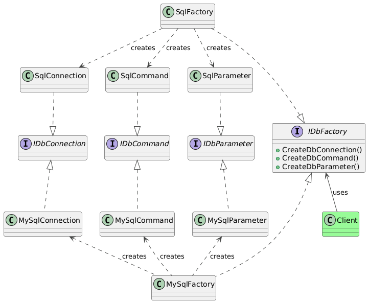 PlantUML Syntax:<br />
!theme vibrant</p>
<p>interface IDbFactory {<br />
+ CreateDbConnection()<br />
+ CreateDbCommand()<br />
+ CreateDbParameter()<br />
}</p>
<p>interface IDbConnection<br />
interface IDbCommand<br />
interface IDbParameter</p>
<p>IDbFactory -[hidden]left- IDbParameter<br />
IDbConnection -[hidden]right- IDbCommand<br />
IDbCommand -[hidden]right- IDbParameter</p>
<p>class Client #palegreen</p>
<p>Client -up-> IDbFactory : uses</p>
<p>SqlFactory .down.|> IDbFactory</p>
<p>SqlFactory .down.> SqlConnection : creates<br />
SqlFactory .down.> SqlCommand : creates<br />
SqlFactory .down.> SqlParameter : creates</p>
<p>SqlConnection .down.|> IDbConnection<br />
SqlParameter .down.|> IDbParameter<br />
SqlCommand .down.|> IDbCommand</p>
<p>SqlConnection -[hidden]right- SqlCommand<br />
SqlCommand -[hidden]right- SqlParameter</p>
<p>MySqlFactory .up.|> IDbFactory</p>
<p>MySqlFactory .up.> MySqlConnection : creates<br />
MySqlFactory .up.> MySqlCommand : creates<br />
MySqlFactory .up.> MySqlParameter : creates</p>
<p>MySqlConnection .up.|> IDbConnection<br />
MySqlParameter .up.|> IDbParameter<br />
MySqlCommand .up.|> IDbCommand</p>
<p>MySqlConnection -[hidden]right- MySqlCommand<br />
MySqlCommand -[hidden]right- MySqlParameter</p>
<p>