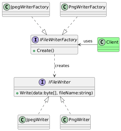 PlantUML Syntax:<br />
!theme vibrant</p>
<p>interface IFileWriterFactory {<br />
+ Create()<br />
}</p>
<p>interface IFileWriter {<br />
+ Write(data:byte[], fileName:string)<br />
}</p>
<p>IFileWriterFactory ..>IFileWriter : creates</p>
<p>JpegWriter .up.|> IFileWriter<br />
PngWriter .up.|> IFileWriter</p>
<p>JpegWriterFactory .down.|> IFileWriterFactory<br />
PngWriterFactory .down.|> IFileWriterFactory</p>
<p>class Client #palegreen</p>
<p>Client -left-> IFileWriterFactory : uses</p>
<p>