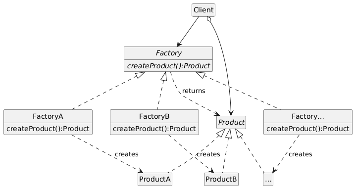 Factory Method Pattern from GoF