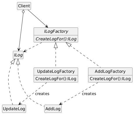Factory Method applied