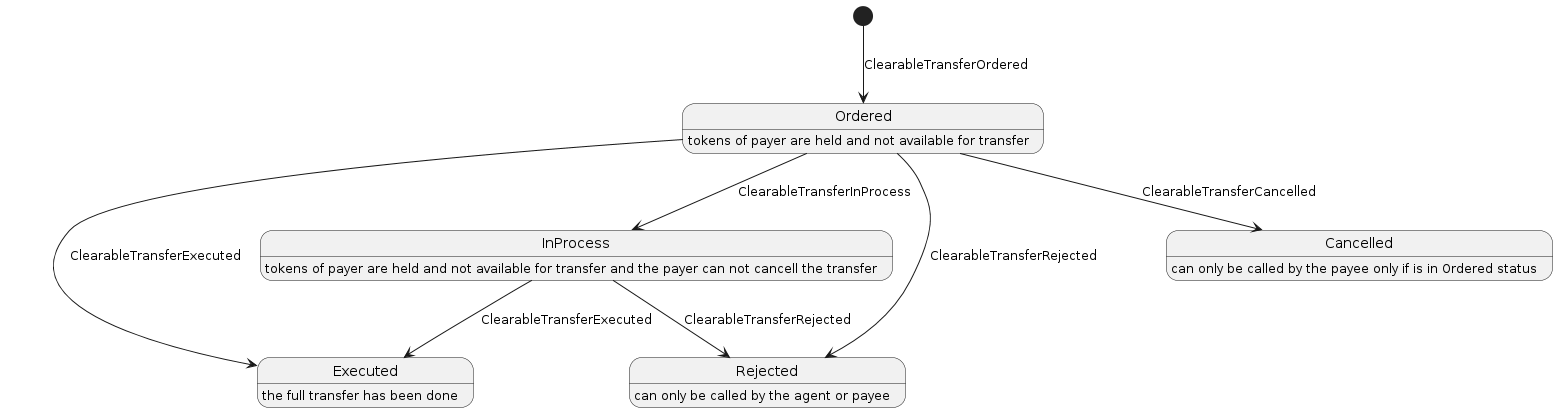 Clearable Token: State Diagram