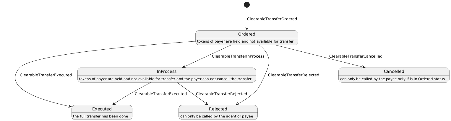 Clearable Token: State Diagram