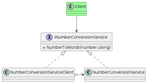 PlantUML Syntax:</p>
<p>!theme vibrant</p>
<p>interface INumberConversionService {<br />
+NumberToWords(number:ulong)<br />
}</p>
<p>NumberConversionServiceClient .up.|> INumberConversionService</p>
<p>NumberConversionService .up.|> INumberConversionService</p>
<p>NumberConversionServiceClient o-right-> NumberConversionService</p>
<p>class Client #palegreen</p>
<p>Client –> INumberConversionService</p>
<p>