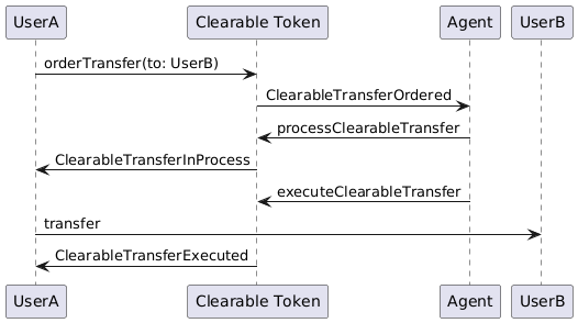 Clearable Token: Clearable transfer