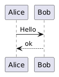 PlantUML Syntax:<br />
Alice -> Bob: Hello<br />
return ok<br />

