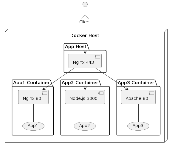 PlantUML Syntax:<br />
node “Docker Host” {<br />
    folder “App Host” {<br />
        [Nginx:443]<br />
    }</p>
<p>    folder “App1 Container” {<br />
        [Nginx:80] — (App1)<br />
    }</p>
<p>    folder “App2 Container” {<br />
        [Node.js:3000] — (App2)<br />
    }</p>
<p>    folder “App3 Container” {<br />
        [Apache:80] — (App3)<br />
    }</p>
<p>    [Nginx:443] —> [Nginx:80]<br />
    [Nginx:443] —> [Node.js:3000]<br />
    [Nginx:443] —> [Apache:80]<br />
}</p>
<p>Client —> [Nginx:443]<br />
