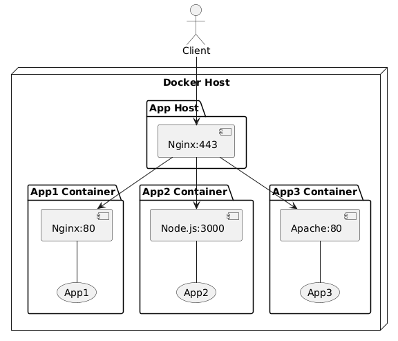 PlantUML Syntax:<br />
node “Docker Host” {<br />
    folder “App Host” {<br />
        [Nginx:443]<br />
    }</p>
<p>    folder “App1 Container” {<br />
        [Nginx:80] — (App1)<br />
    }</p>
<p>    folder “App2 Container” {<br />
        [Node.js:3000] — (App2)<br />
    }</p>
<p>    folder “App3 Container” {<br />
        [Apache:80] — (App3)<br />
    }</p>
<p>    [Nginx:443] —> [Nginx:80]<br />
    [Nginx:443] —> [Node.js:3000]<br />
    [Nginx:443] —> [Apache:80]<br />
}</p>
<p>Client —> [Nginx:443]<br />
