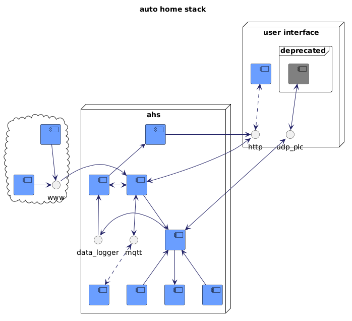 auto home stack