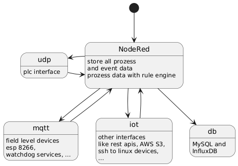 NodeRedInterfaces