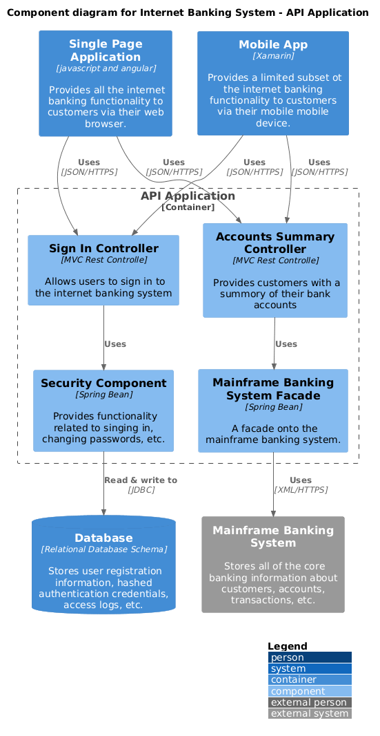 Component diagram for Internet Banking System - API Application
