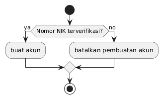 Contoh activity diagram