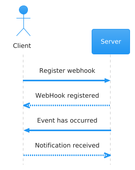 Webhook flow diagram