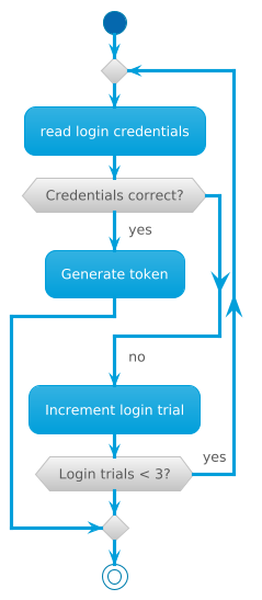 Activity diagram example with counter and condition