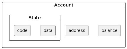 Simplified representation of an Everscale Account