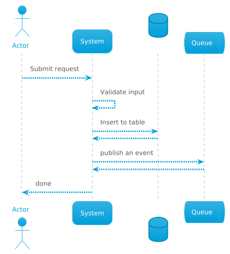 Sequence diagram example