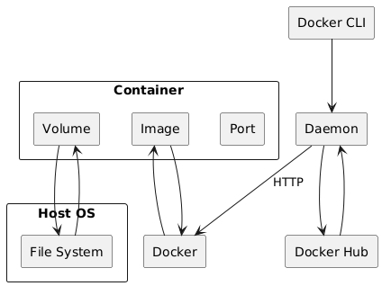 K8s 中 Docker 和 Host 之間關係
