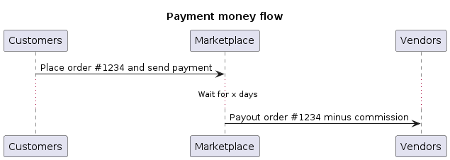 payout process