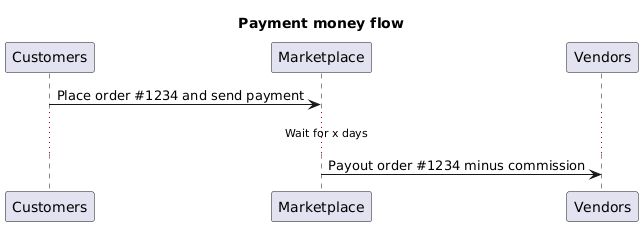 payout process