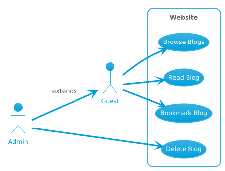 Use case diagram example