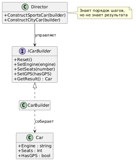 UML диаграмма Builder