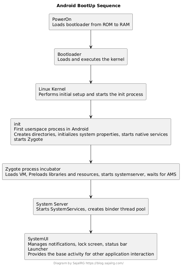 Android Bootup Sequence Flow