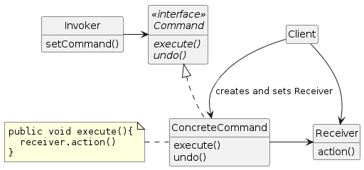 Command pattern in UML