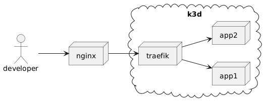 Traffic direction with nginx reverse proxying