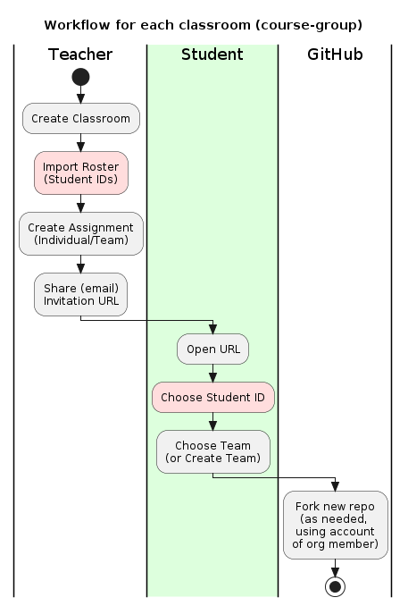 UML Activity diagram for workflow
