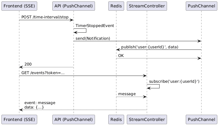 Взаимодействие Redis с push-уведомлениями