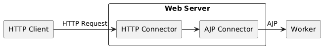 Web Server 和各節點的關係