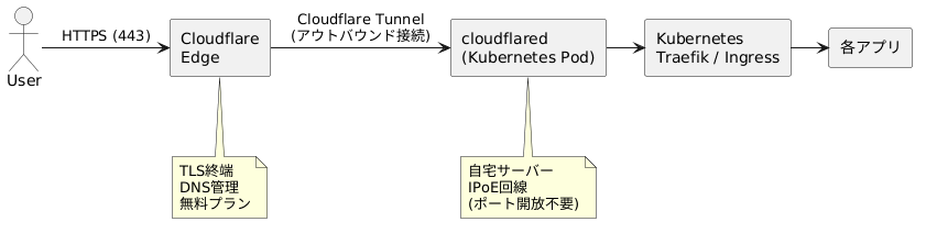 UML