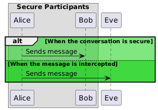 A sequence diagram with an alt/else block, with the else using the alt's background colour