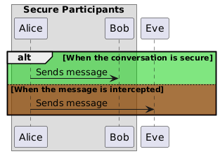 A sequence diagram with an alt/else block, where the alt's background color is green as intended but the else's isn't the red it should be.