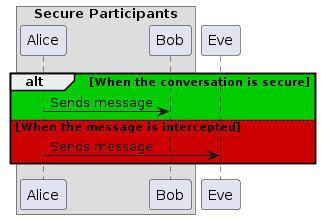 A sequence diagram with an alt/else block, with the block's background color obscuring the box around the first two participants.