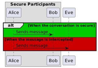 A sequence diagram with an alt/else block, with the block's background color obscuring the box around the first two participants.