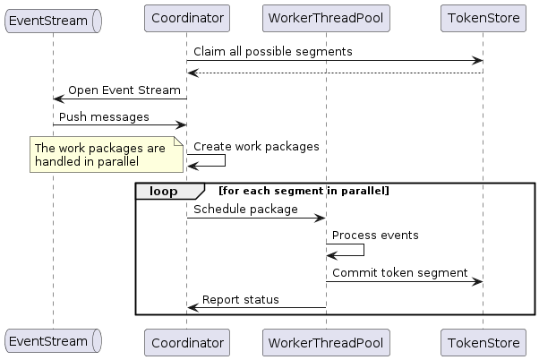 Diagram depicting how a PooledStreamingEventProcessor works
