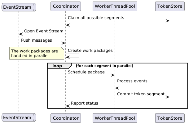 Diagram depicting how a PooledStreamingEventProcessor works