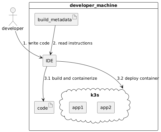 Development Workflow