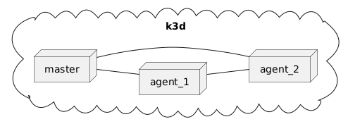 k3d overview