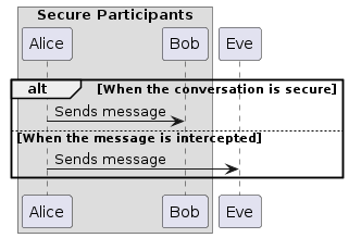 A sequence diagram with an alt/else block, but no background