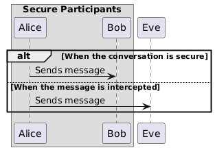 A sequence diagram with an alt/else block, but no background