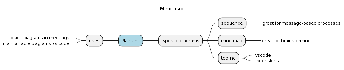 mind map example