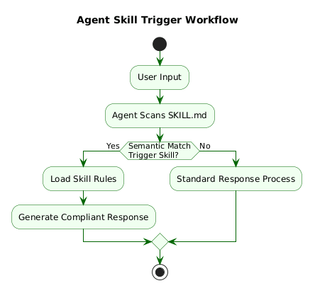 From Zero to Real-World Application: How to Use Agent Skills - wscoder.com